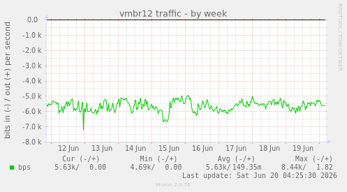 vmbr12 traffic