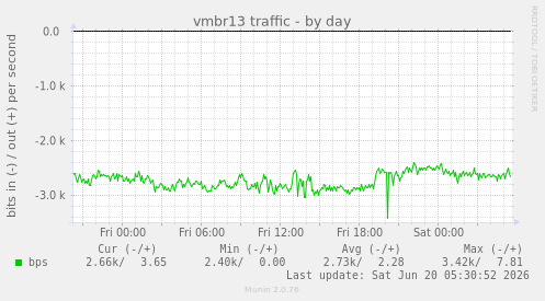 vmbr13 traffic