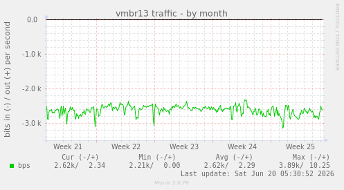 vmbr13 traffic