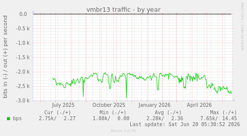 vmbr13 traffic