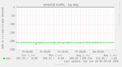 vmbr16 traffic