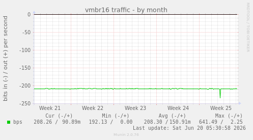 vmbr16 traffic