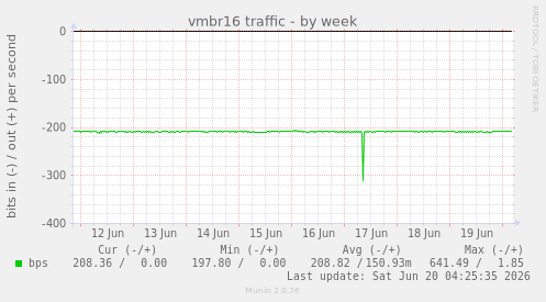 vmbr16 traffic