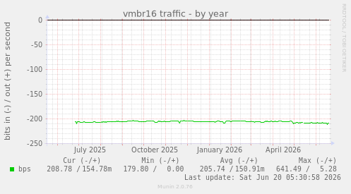 vmbr16 traffic