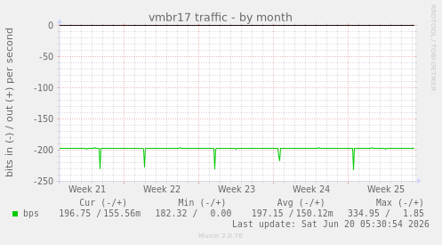 vmbr17 traffic