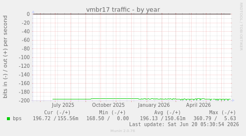 vmbr17 traffic