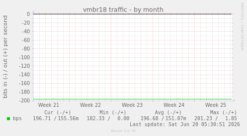 vmbr18 traffic