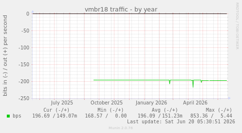 vmbr18 traffic