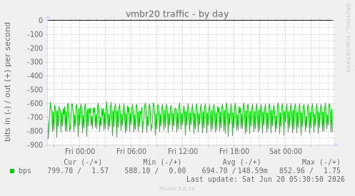 vmbr20 traffic