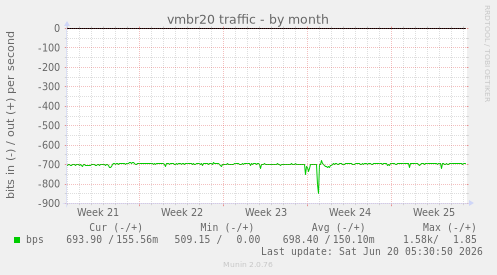 vmbr20 traffic