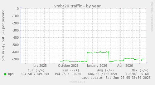 vmbr20 traffic