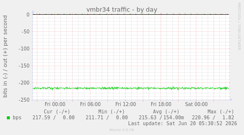 vmbr34 traffic
