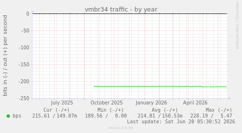 vmbr34 traffic