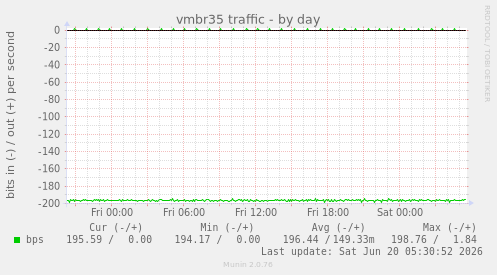 vmbr35 traffic