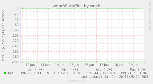 vmbr35 traffic