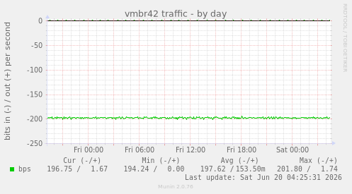 vmbr42 traffic