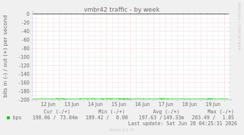 vmbr42 traffic
