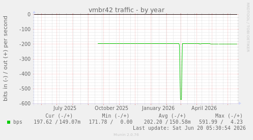 vmbr42 traffic