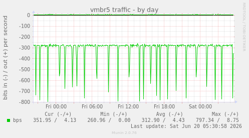 vmbr5 traffic