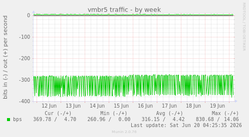 vmbr5 traffic