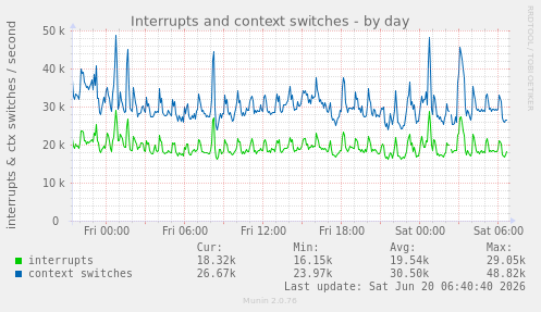Interrupts and context switches