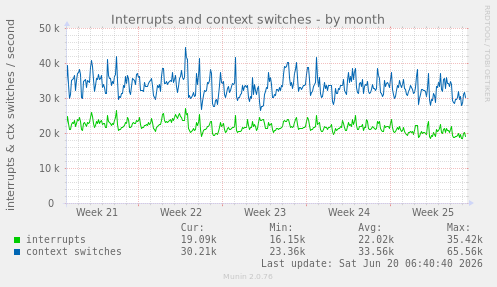 Interrupts and context switches