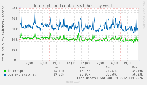 Interrupts and context switches