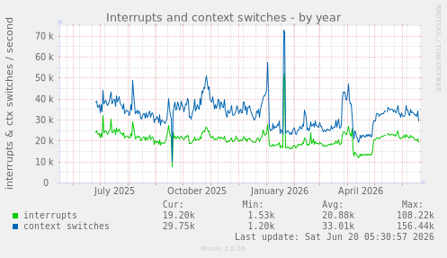 Interrupts and context switches
