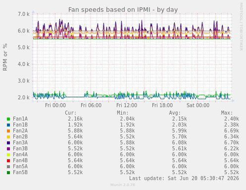 Fan speeds based on IPMI