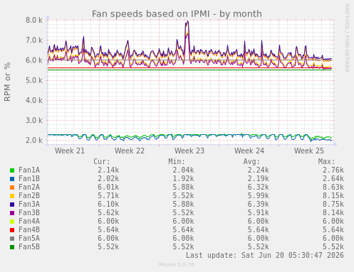 Fan speeds based on IPMI