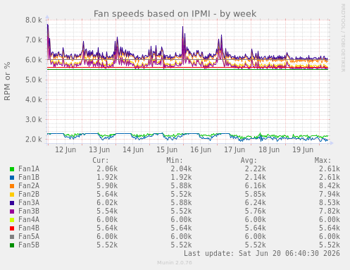 Fan speeds based on IPMI