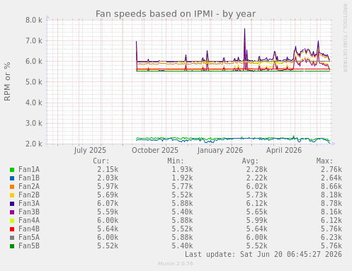 Fan speeds based on IPMI