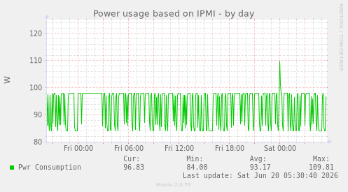 Power usage based on IPMI