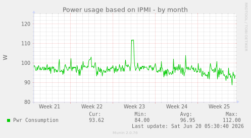 Power usage based on IPMI