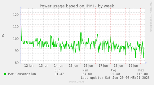 Power usage based on IPMI