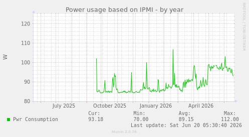 Power usage based on IPMI