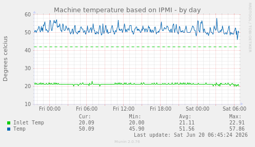 Machine temperature based on IPMI