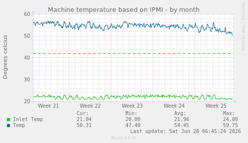 Machine temperature based on IPMI