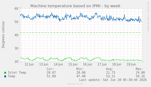 Machine temperature based on IPMI