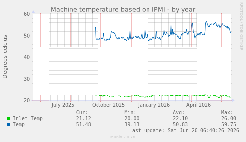 Machine temperature based on IPMI