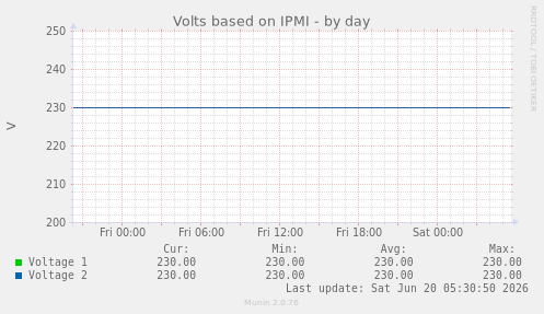 Volts based on IPMI