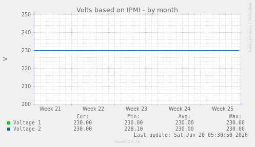 Volts based on IPMI