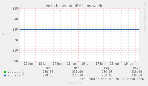 Volts based on IPMI