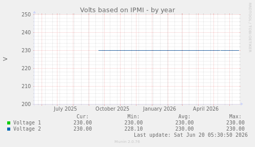 Volts based on IPMI