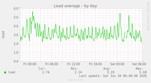 Load average