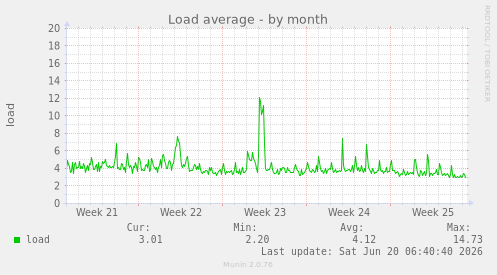 Load average