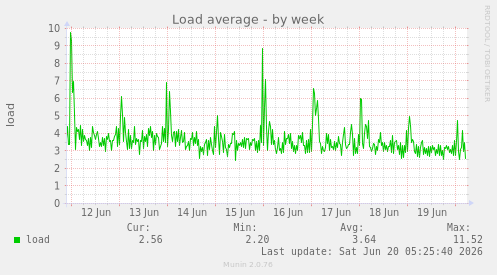 Load average