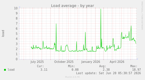Load average