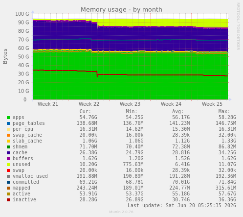 Memory usage