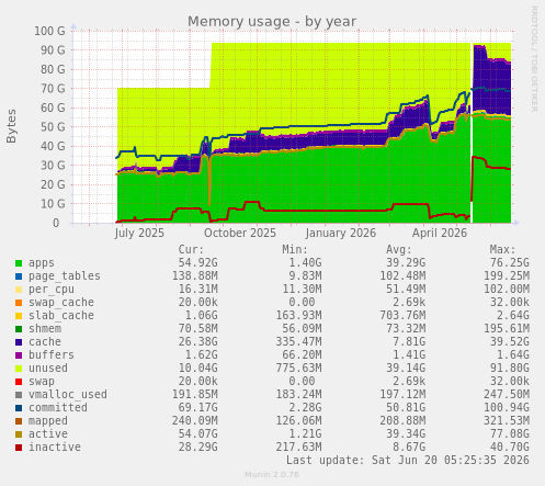 Memory usage
